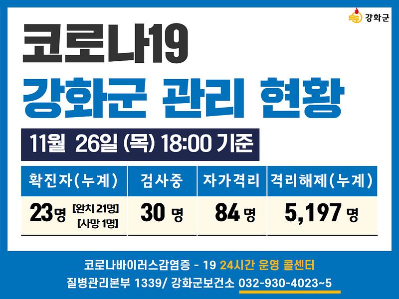 11/26일(목) 18:00 기준 강화군 코로나19 관리현황을 알려드립니다. 사진